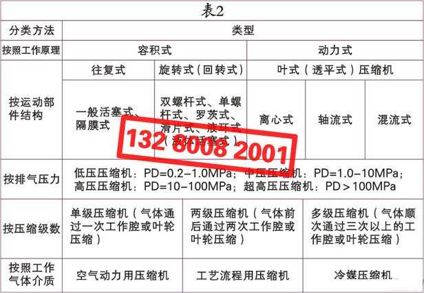 空氣壓縮機（空壓機）的種類、類別、分類