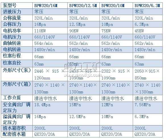 BPW320/16（12.5、10、6.3）M型噴霧泵